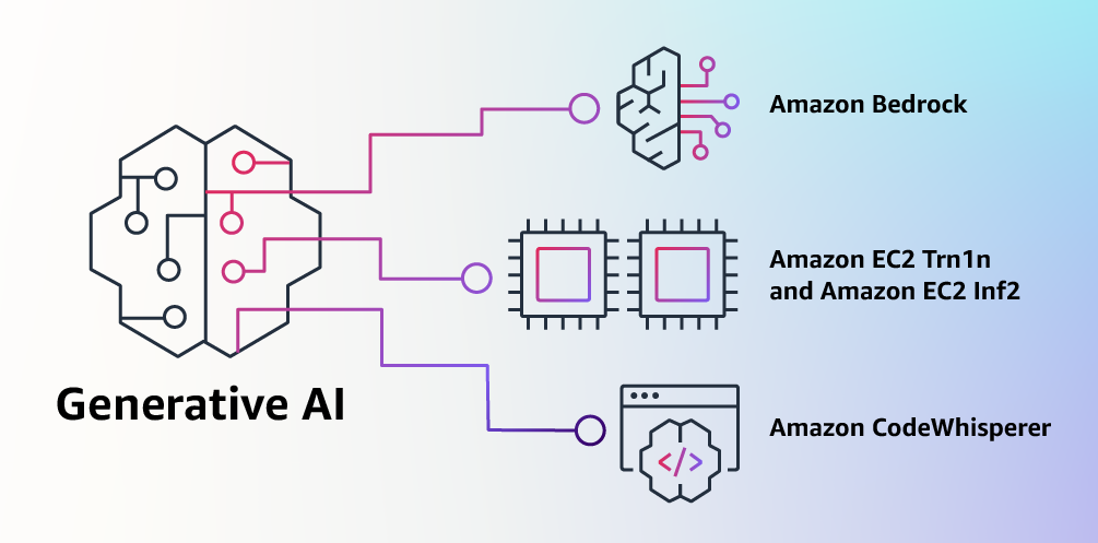 Generative AI on Amazon 